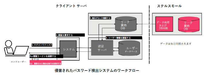 【ケーススタディ】 StealthMole による企業資産とアカウントの保護